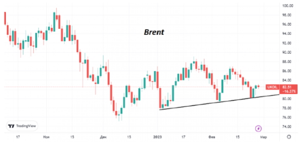 В понедельник котировки Brent вновь торгуются возле $83/барр